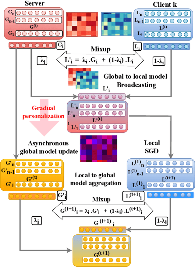 Figure 3 for pMixFed: Efficient Personalized Federated Learning through Adaptive Layer-Wise Mixup