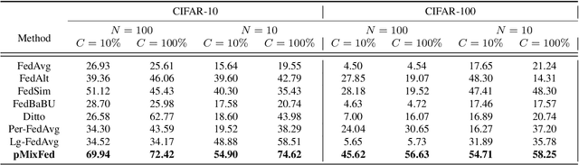 Figure 2 for pMixFed: Efficient Personalized Federated Learning through Adaptive Layer-Wise Mixup