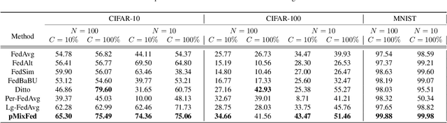 Figure 4 for pMixFed: Efficient Personalized Federated Learning through Adaptive Layer-Wise Mixup