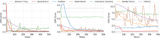 Figure 1 for Primal-Dual Spectral Representation for Off-policy Evaluation