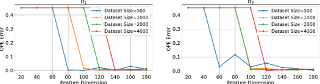 Figure 2 for Primal-Dual Spectral Representation for Off-policy Evaluation