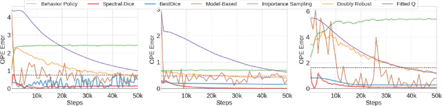 Figure 4 for Primal-Dual Spectral Representation for Off-policy Evaluation