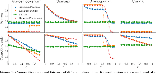 Figure 1 for Fair Secretaries with Unfair Predictions