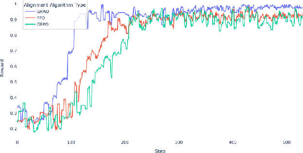 Figure 3 for Learning to Align, Aligning to Learn: A Unified Approach for Self-Optimized Alignment