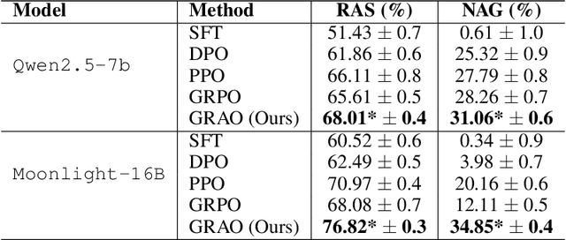 Figure 4 for Learning to Align, Aligning to Learn: A Unified Approach for Self-Optimized Alignment