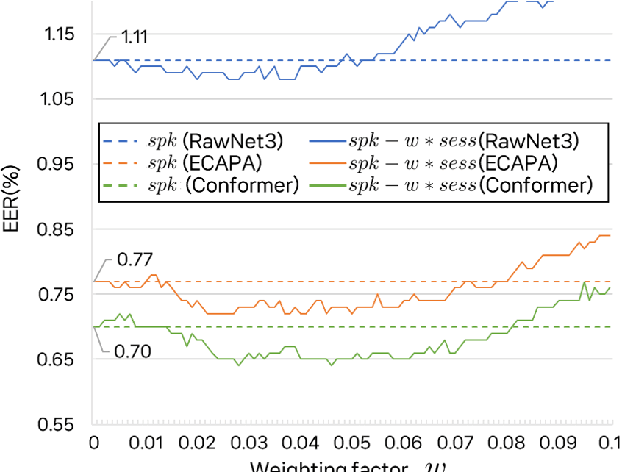 Figure 3 for Rethinking Session Variability: Leveraging Session Embeddings for Session Robustness in Speaker Verification