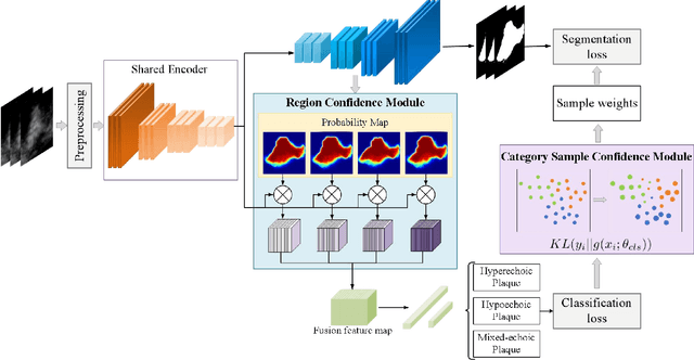 Figure 1 for A multi-task learning framework for carotid plaque segmentation and classification from ultrasound images