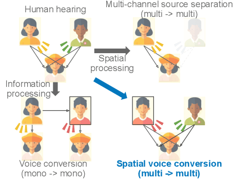 Figure 1 for Spatial Voice Conversion: Voice Conversion Preserving Spatial Information and Non-target Signals