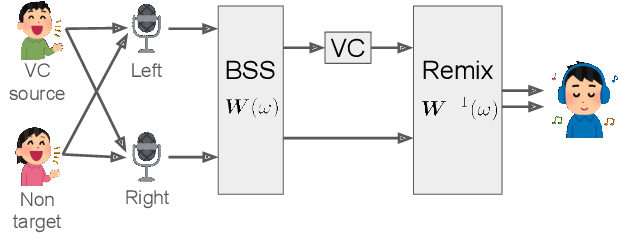 Figure 3 for Spatial Voice Conversion: Voice Conversion Preserving Spatial Information and Non-target Signals