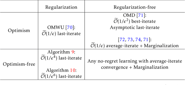 Figure 2 for Multi-Player Zero-Sum Markov Games with Networked Separable Interactions