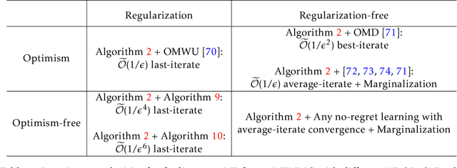 Figure 4 for Multi-Player Zero-Sum Markov Games with Networked Separable Interactions