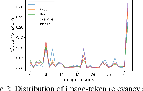 Figure 3 for Mitigating Hallucination in Large Vision-Language Models via Adaptive Attention Calibration