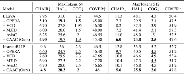 Figure 4 for Mitigating Hallucination in Large Vision-Language Models via Adaptive Attention Calibration