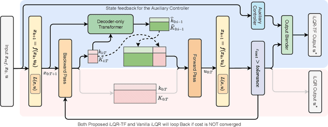 Figure 1 for Quattro: Transformer-Accelerated Iterative Linear Quadratic Regulator Framework for Fast Trajectory Optimization