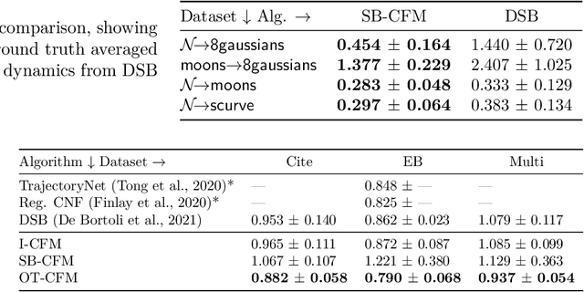 Figure 4 for Conditional Flow Matching: Simulation-Free Dynamic Optimal Transport