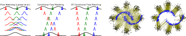 Figure 1 for Conditional Flow Matching: Simulation-Free Dynamic Optimal Transport