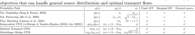 Figure 2 for Conditional Flow Matching: Simulation-Free Dynamic Optimal Transport