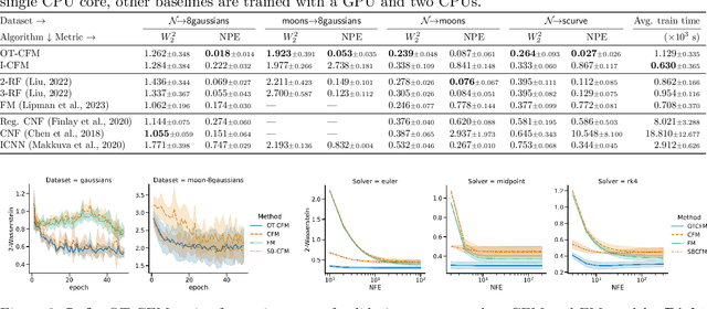 Figure 3 for Conditional Flow Matching: Simulation-Free Dynamic Optimal Transport