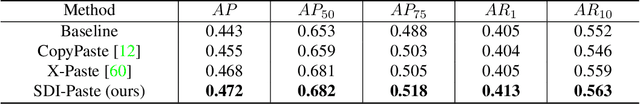 Figure 4 for SDI-Paste: Synthetic Dynamic Instance Copy-Paste for Video Instance Segmentation