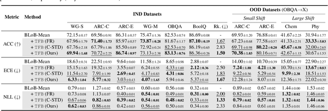 Figure 2 for Training-Free Bayesianization for Low-Rank Adapters of Large Language Models