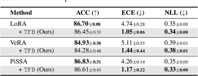 Figure 4 for Training-Free Bayesianization for Low-Rank Adapters of Large Language Models