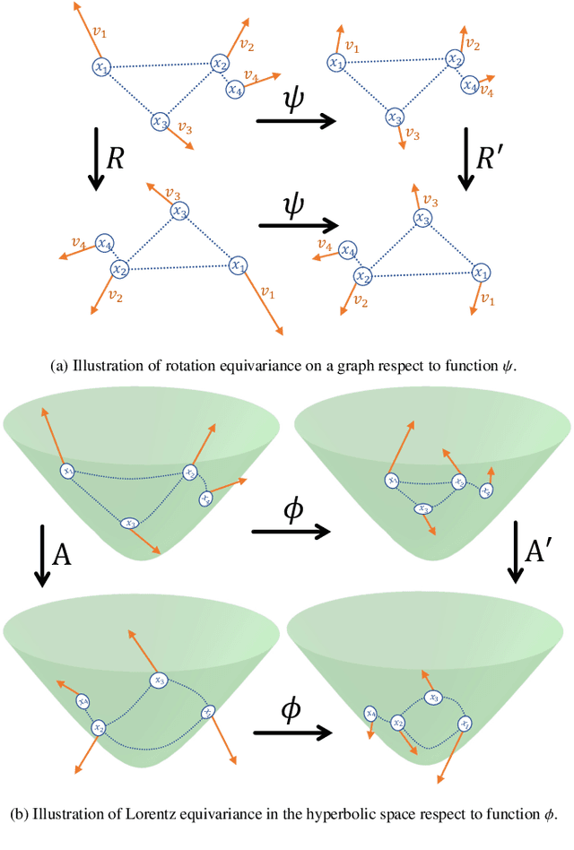 Figure 3 for Lorentz Equivariant Model for Knowledge-Enhanced Collaborative Filtering