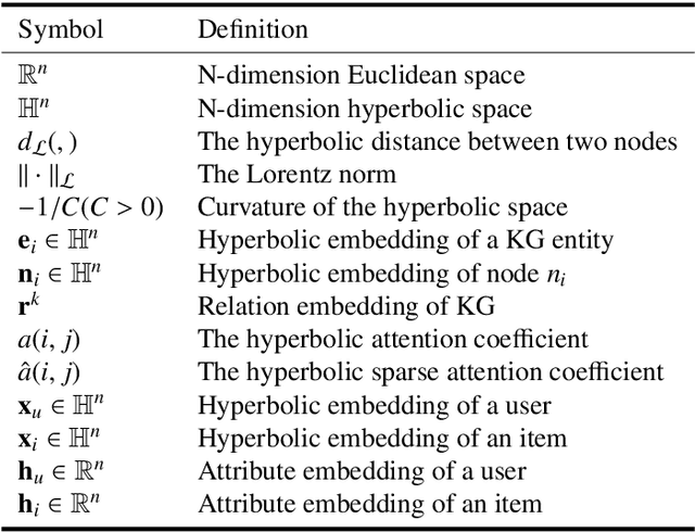 Figure 2 for Lorentz Equivariant Model for Knowledge-Enhanced Collaborative Filtering