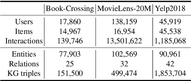 Figure 4 for Lorentz Equivariant Model for Knowledge-Enhanced Collaborative Filtering