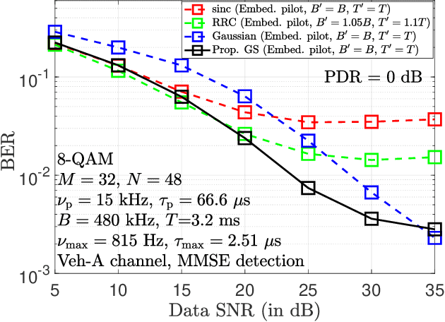 Figure 3 for A Gaussian-Sinc Pulse Shaping Filter for Zak-OTFS