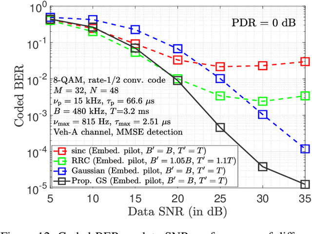 Figure 4 for A Gaussian-Sinc Pulse Shaping Filter for Zak-OTFS