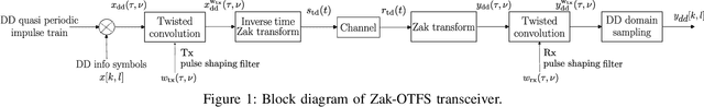 Figure 1 for A Gaussian-Sinc Pulse Shaping Filter for Zak-OTFS