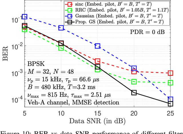 Figure 2 for A Gaussian-Sinc Pulse Shaping Filter for Zak-OTFS