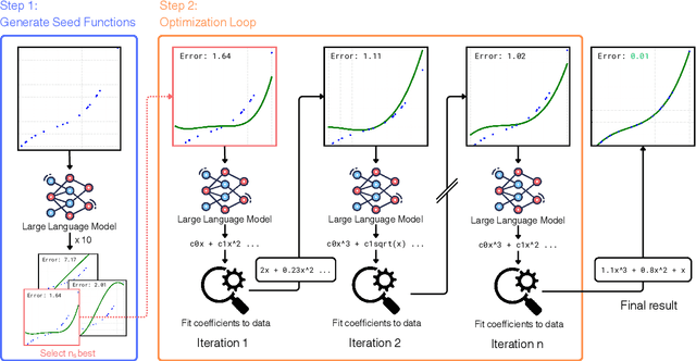 Figure 1 for In-Context Symbolic Regression: Leveraging Language Models for Function Discovery