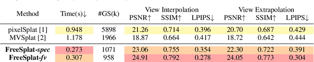 Figure 3 for FreeSplat: Generalizable 3D Gaussian Splatting Towards Free-View Synthesis of Indoor Scenes
