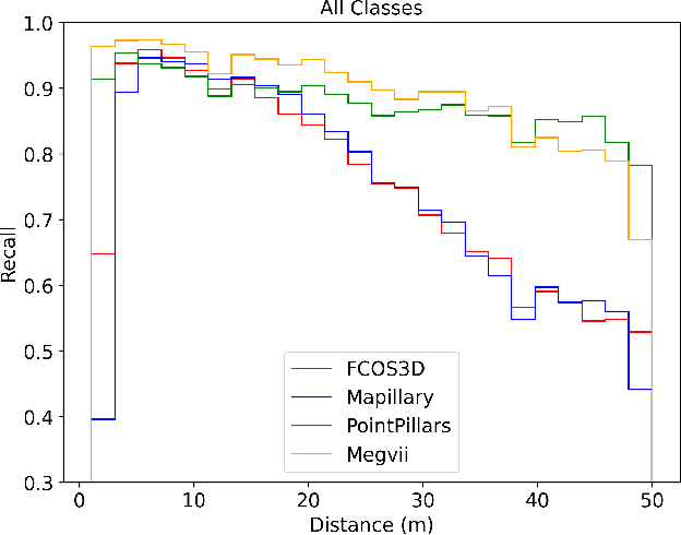 Figure 2 for Methodology for a Statistical Analysis of Influencing Factors on 3D Object Detection Performance