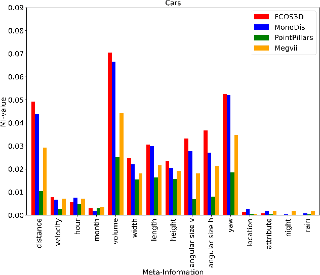 Figure 3 for Methodology for a Statistical Analysis of Influencing Factors on 3D Object Detection Performance