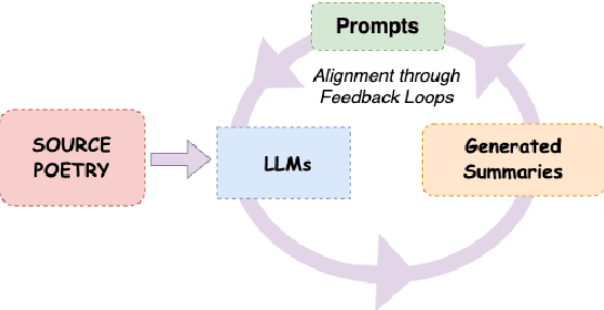 Figure 2 for Poetry in Pixels: Prompt Tuning for Poem Image Generation via Diffusion Models