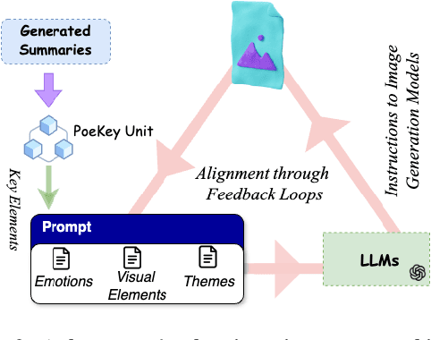 Figure 4 for Poetry in Pixels: Prompt Tuning for Poem Image Generation via Diffusion Models