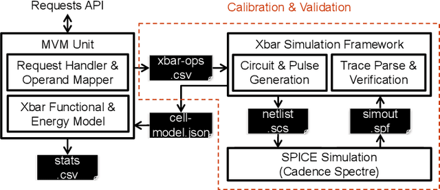 Figure 3 for A Calibratable Model for Fast Energy Estimation of MVM Operations on RRAM Crossbars