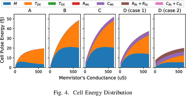 Figure 4 for A Calibratable Model for Fast Energy Estimation of MVM Operations on RRAM Crossbars