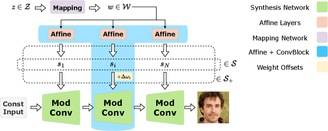 Figure 2 for StyleDomain: Analysis of StyleSpace for Domain Adaptation of StyleGAN