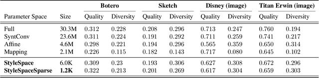 Figure 1 for StyleDomain: Analysis of StyleSpace for Domain Adaptation of StyleGAN