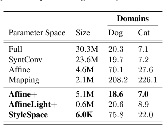 Figure 3 for StyleDomain: Analysis of StyleSpace for Domain Adaptation of StyleGAN