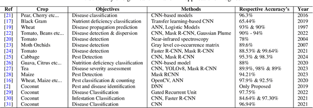 Figure 1 for Early Diagnosis and Severity Assessment of Weligama Coconut Leaf Wilt Disease and Coconut Caterpillar Infestation using Deep Learning-based Image Processing Techniques