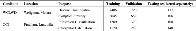 Figure 3 for Early Diagnosis and Severity Assessment of Weligama Coconut Leaf Wilt Disease and Coconut Caterpillar Infestation using Deep Learning-based Image Processing Techniques