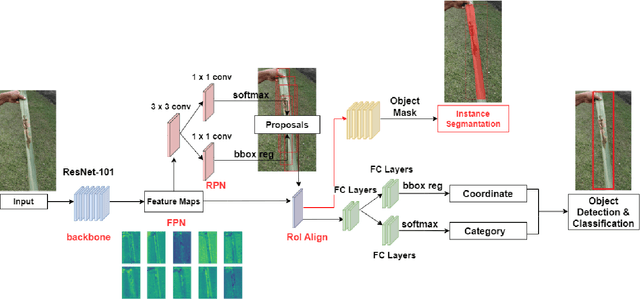 Figure 4 for Early Diagnosis and Severity Assessment of Weligama Coconut Leaf Wilt Disease and Coconut Caterpillar Infestation using Deep Learning-based Image Processing Techniques