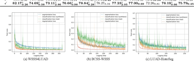 Figure 3 for HisynSeg: Weakly-Supervised Histopathological Image Segmentation via Image-Mixing Synthesis and Consistency Regularization