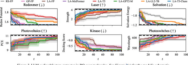 Figure 2 for A Sober Look at LLMs for Material Discovery: Are They Actually Good for Bayesian Optimization Over Molecules?