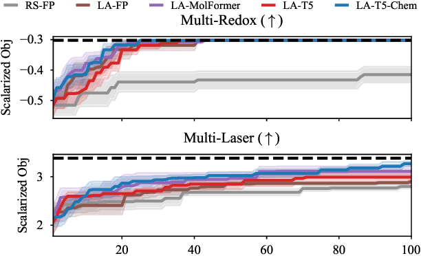 Figure 3 for A Sober Look at LLMs for Material Discovery: Are They Actually Good for Bayesian Optimization Over Molecules?