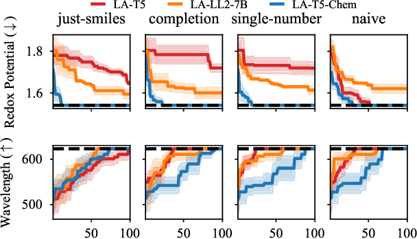 Figure 4 for A Sober Look at LLMs for Material Discovery: Are They Actually Good for Bayesian Optimization Over Molecules?